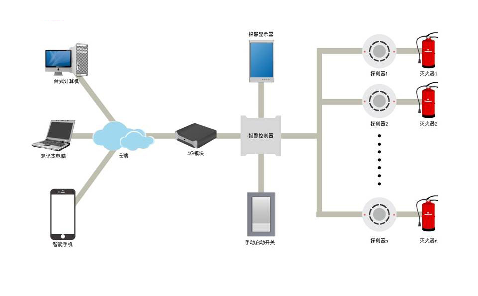 火灾报警防控系统解决方案