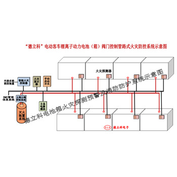 阀门控制管路式智能火灾探测预警及自动灭火联动控制系统