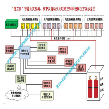 电动客车整车智能火灾探测预警及消防防护系统